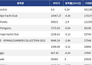 [핫 NFT] Courtyard.io, 일 거래량 58만1196달러 1위… 바닥가 5.5달러
