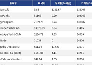 [핫 NFT] Courtyard.io, 일 거래량 31만6007달러… 바닥가 5.85달러