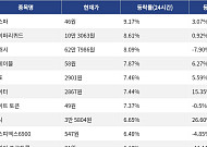[코인시황] 카스파 9.17% 상승, Velvet 14.42% 하락