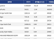 [핫 NFT] Courtyard.io, 일 거래량 44만4039달러 1위… 바닥가 0.46달러