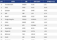 [인기 검색 코인 톱15] dYdX 34%·Based 36% 급등…디파이 테마에 검색 관심 집중