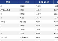 [코인시황] 밈코어 74.13% 급등, 월드코인 11.07% 하락