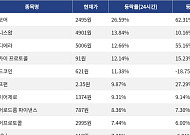 [코인시황] 밈코어 26.59% 상승, 지토 3.68% 하락