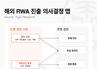 RWA 토큰화, 규제 기다리지 말고 해외 시장서 먼저 검증해야