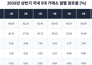 업비트·빗썸 '양강 체제' 더 굳어졌다…상반기 점유율 96%대