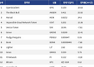 [인기 검색 코인 톱15] OpenGradient 18%대 상승…AI·디파이 코인 검색 상위권
