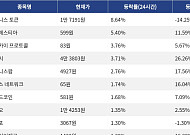 [코인시황] 베니스 토큰 8.64% 상승, 주피터 10.26% 하락