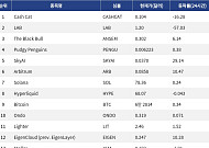 [인기 검색 코인 톱15] SkyAI 29% 급등…AI·밈코인 검색 관심 확대