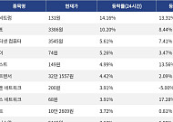 [코인시황] 아비트럼 14.16% 상승, 밈코어 8.81% 하락