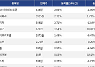 [코인시황] 커브 파이낸스 토큰 2.93% 상승, 파이코인 15.11% 하락