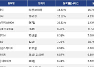 [코인시황] 지캐시 13.83% 상승, 오디에라 4.47% 하락