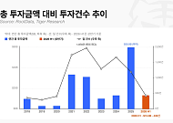 상반기 가상자산 투자금 133억 달러, 투자 건수 78% 급감