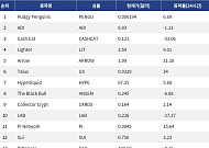 [인기 검색 코인 톱15] Talus 34% 급등…AI·디파이·밈코인 관심 분산