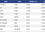 [코인시황] 온도 파이낸스 16.24% 상승, 딕시 10.09% 하락