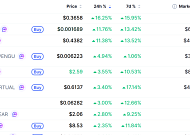 [데일리 크립토 무버스] 비트코인 6만4000달러대 0.42% 하락…온도파이낸스 16.25% 상승