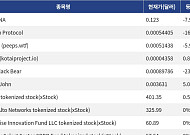 [신규 코인 톱10] SOSANA 7.92% 하락, Zenith Protocol 16.64% 하락