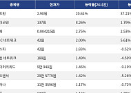 [코인시황] 펌프닷펀 20.61% 상승, 월드코인 4.12% 하락