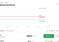 월드컵이 키운 예측시장, 폴리마켓·칼시 거래량 63% 급증