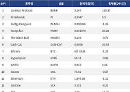 [인기 검색 코인 톱15] Lorenzo Protocol 119% 급등…중소형 알트·밈 플랫폼에 관심 집중