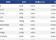 [코인시황] 지토 9.11% 상승, 바이낸스라이프 6.27% 하락