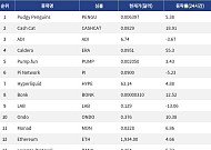 [인기 검색 코인 톱15] 이더리움 4%대 상승…RWA·디파이·밈코인 관심 확산