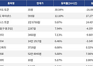 [코인시황] 나이트 토큰 30.54% 급등, 딕시 82.46% 급락