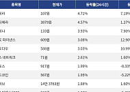 [코인시황] 헤데라 4.71% 상승, 딕시 28.41% 하락