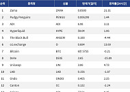 [인기 검색 코인 톱15] Ondo·Zama 강세…RWA·프라이버시 인프라 주목