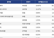 [코인시황] 오디에라 14.47% 상승, 파이코인 6.76% 하락