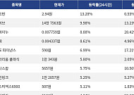 [코인시황] 펌프펀 13.28% 상승, 딕시 22.84% 하락