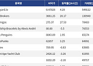 [핫 NFT] Courtyard.io, 일 거래량 54만9112달러… 바닥가 0.48달러