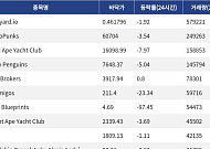 [핫 NFT] Courtyard.io, 일 거래량 57만 달러대… 바닥가 0.46달러