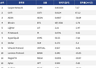 [인기 검색 코인 톱15] COTI 67% 급등…결제·디파이 인프라 종목에 관심 분산