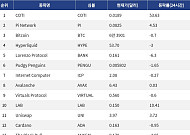[인기 검색 코인 톱15] COTI 53% 급등…결제·디파이 인프라에 관심 분산