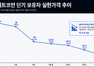 비트코인 ‘평균 매입단가’ 9.83만→6.78만달러…저가 손바뀜에 31% 하락