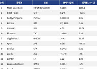 [인기 검색 코인 톱15] Moon Doge Coin 1000%대 급등…초고변동성 알트에 관심 집중