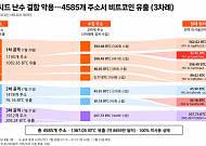 비트코인 하드웨어 지갑 뚫렸다…4585개 주소서 1367 BTC 유출