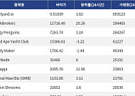 [핫 NFT] Courtyard.io, 일 거래량 89만3123달러… 바닥가 0.51달러