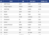 [인기 검색 코인 톱15] Seeker 51%·Synapse 48% 급등…대형주 속 중소형 알트 부각