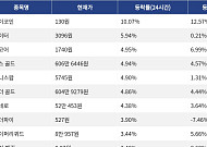 [코인시황] 파이코인 10.07% 상승, 오디에라 9.24% 하락