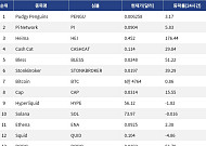 [인기 검색 코인 톱15] Heima 176%·DODO 56% 급등…대형주 속 고변동 알트 부각