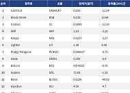 [인기 검색 코인 톱15] XRP 거래량 14억달러…ETHGas 급등·Bless 급락…고변동 알트 부각
