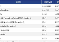 [신규 코인 톱10] PONSY 2.38%, Wojak 3.44% 상승