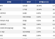 [코인시황] 오디에라 30.49% 급등, 알고랜드 5.92% 하락