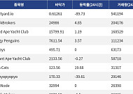 [핫 NFT] Courtyard.io, 일 거래량 54만달러대… 바닥가 0.61달러