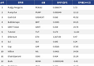 [인기 검색 코인 톱15] Bubblemaps 84% 급등…밈코인·중소형 알트에 매수세 집중