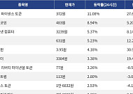 [코인시황] 커브 파이낸스 토큰 11.08% 상승, 오디에라 52.13% 급락