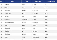 [인기 검색 코인 톱15] Bluwhale 91%·Cysic 42% 급등…AI·ZK 중소형 알트 부각