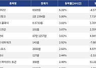 [코인시황] 인젝티브 6.31% 상승, 오디에라 41.96% 급락