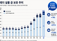 금 168톤 쌓은 테더…‘코인판 중앙은행’이 되고 있다